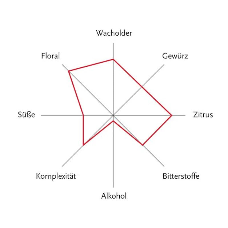 „Aromenprofil-Grafik des alkoholfreien Berliner Brandstifter mit Ausprägungen bei Wacholder, Floral, Zitrus und Bitterstoffen“
