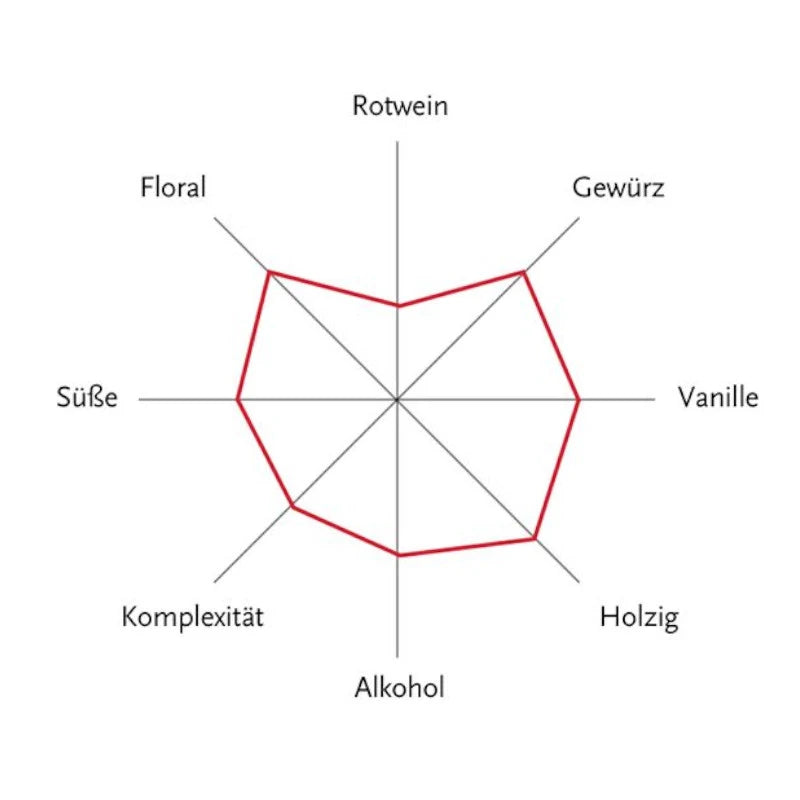 Aromadiagramm des Berlin Aged Gin mit Ausprägungen in Vanille, Holz, Süße und Komplexität