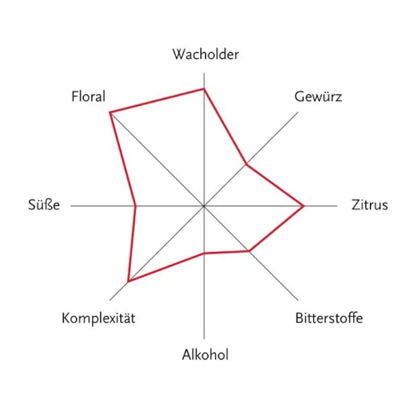 Aromaprofil-Diagramm des Berliner Dry Gins mit starken Ausprägungen bei Wacholder, Floral und Zitrus, geringer Alkohol- und Bitternote.