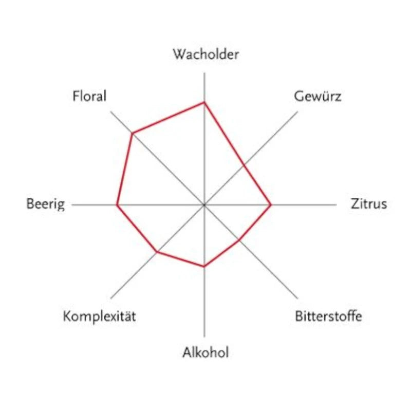 Aromaprofil des Berliner Brandstifter Berlin Dry Gin in der Kunstedition mit Fokus auf Wacholder, Beeren und florale Noten