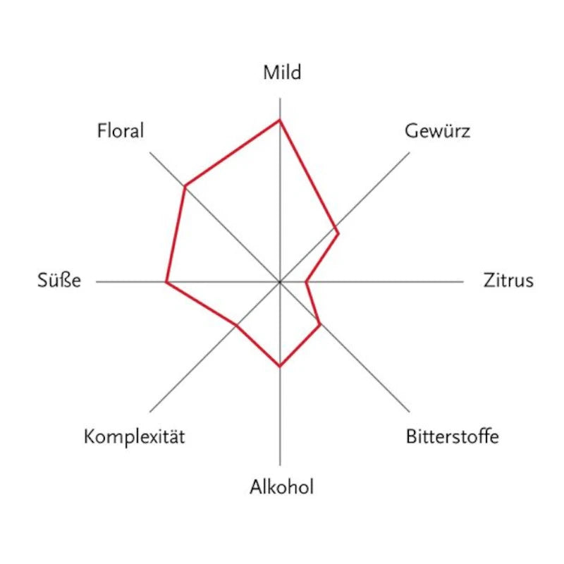 Aromenprofil-Diagramm des Berliner Brandstifter Vodkas mit starker Milde und floralen Noten sowie leichter Süße.
