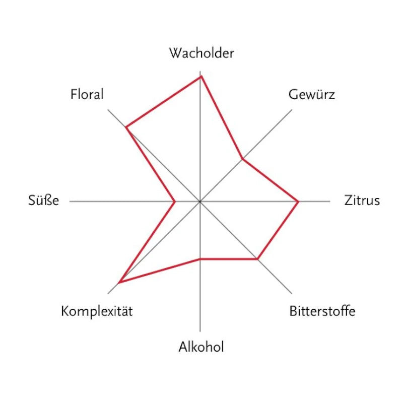 Aromaprofil des Berliner Brandstifter Dark Dry Gin mit starker Wacholder-Note, floralen Nuancen und komplexer Struktur.