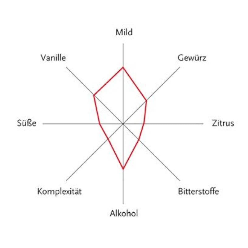 „Aromenrad zum Berliner Brandstifter Kornbrand – Bewertung der Noten: mild, würzig, vanillig, süß, komplex, alkoholisch“
